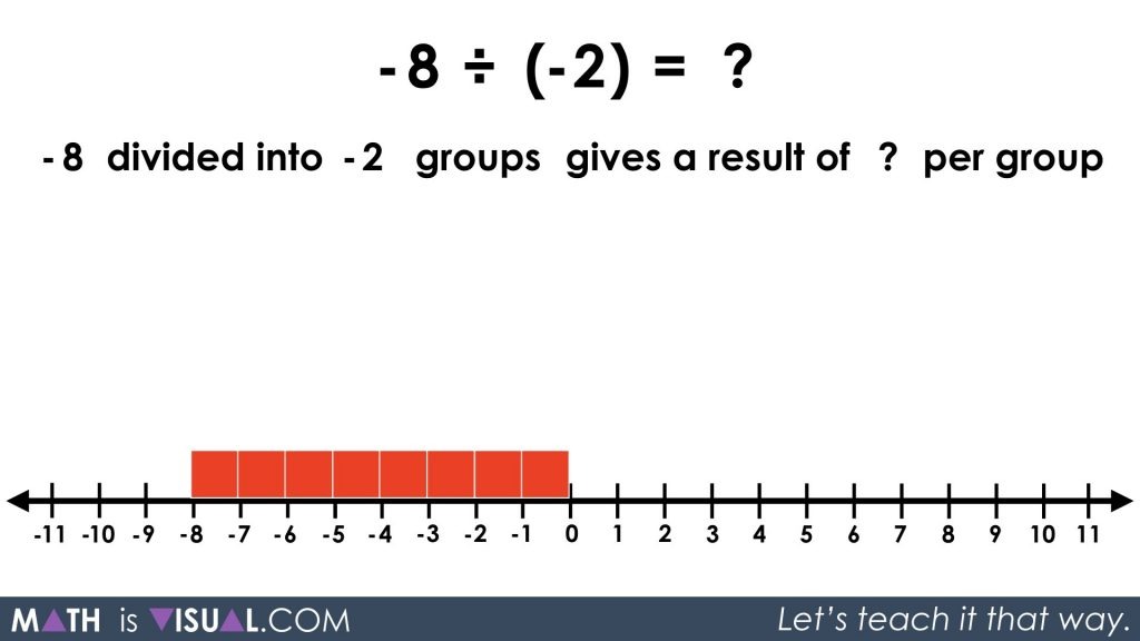 Integer Division - Negative Divided By a Negative -8 divided into -2 groups partitive prompt
