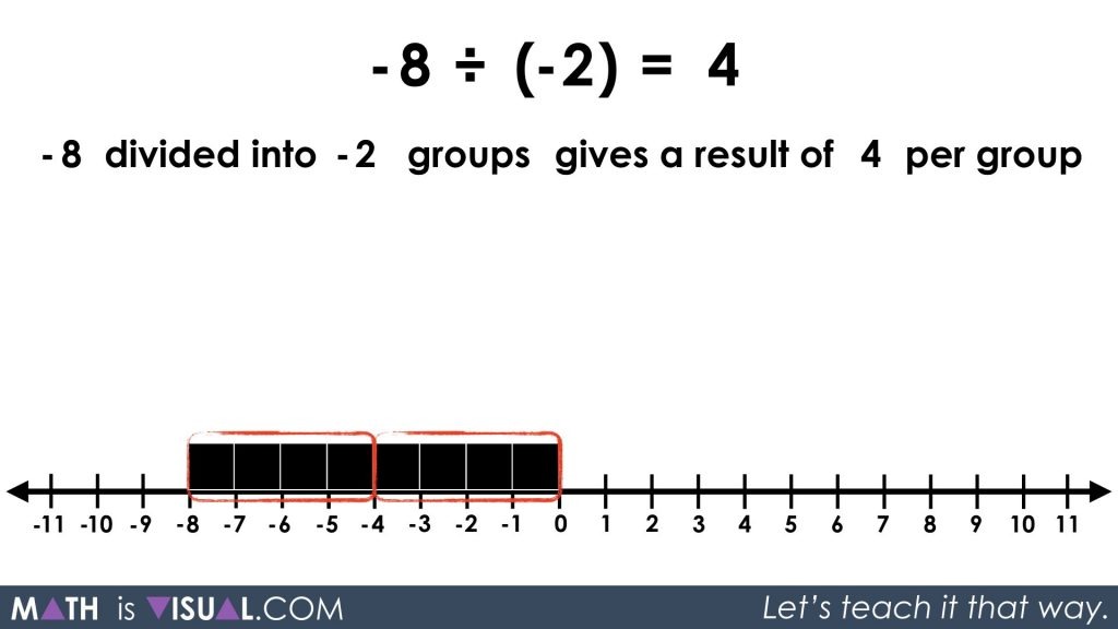 Integer Division - Negative Divided By a Negative -8 divided into -2 groups partitive prompt solution