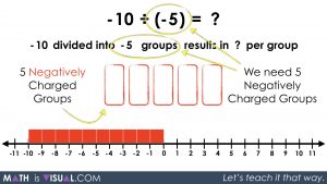 Integer Division - Negative Divided By a Negative -10 divided into -5 groups quotative negatively charged groups