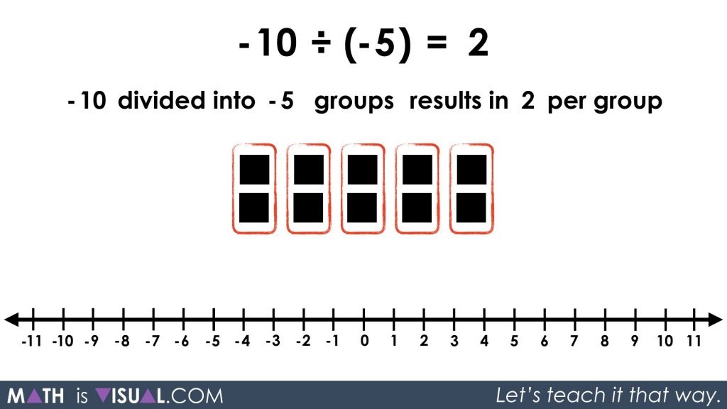 Integer Division - Negative Divided By a Negative -10 divided into -5 groups quotative your turn prompt solution