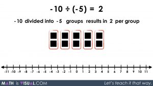 Integer Division - Negative Divided By a Negative -10 divided into -5 groups quotative your turn prompt solution