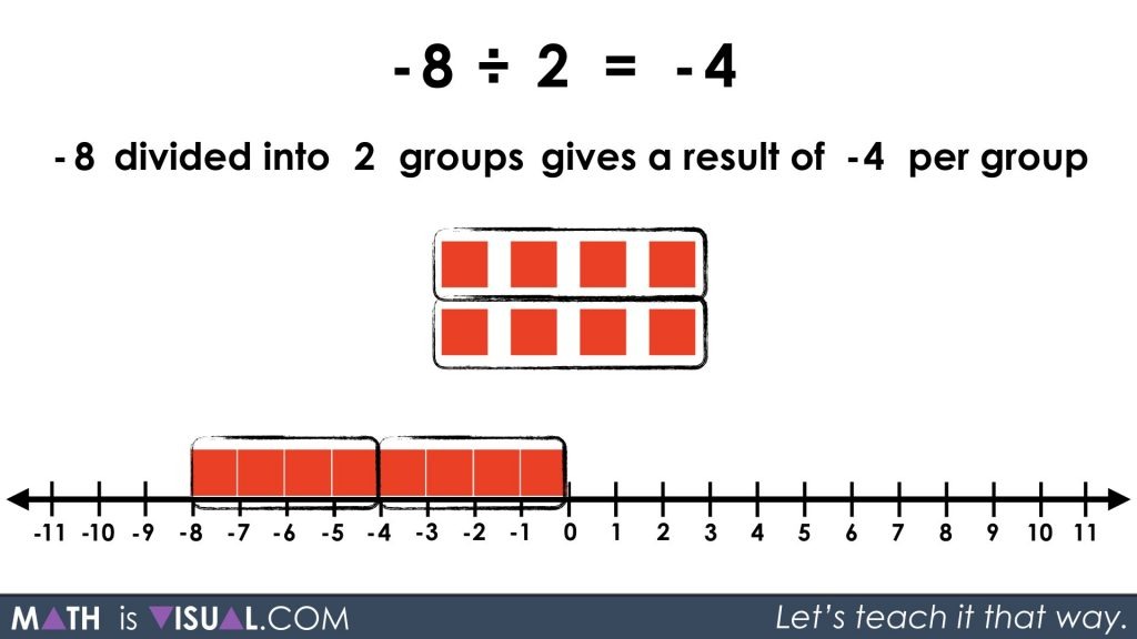 Integer Division - Negative Divided by Positive. partitive -8 divided into 2 groups prompt solution
