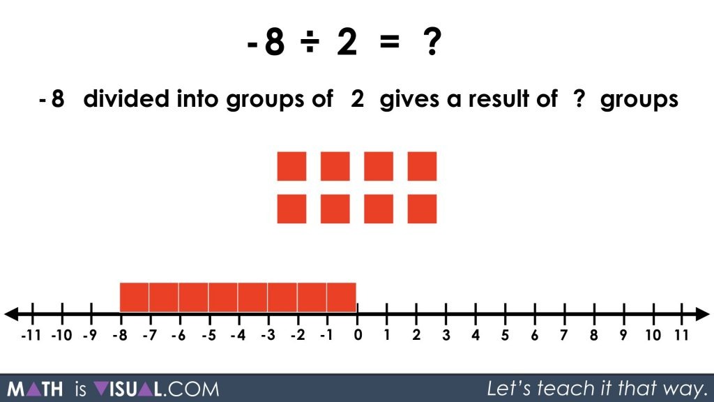 Integer Division - Negative Divided by Positive quotative -8 divided into groups of 2 prompt