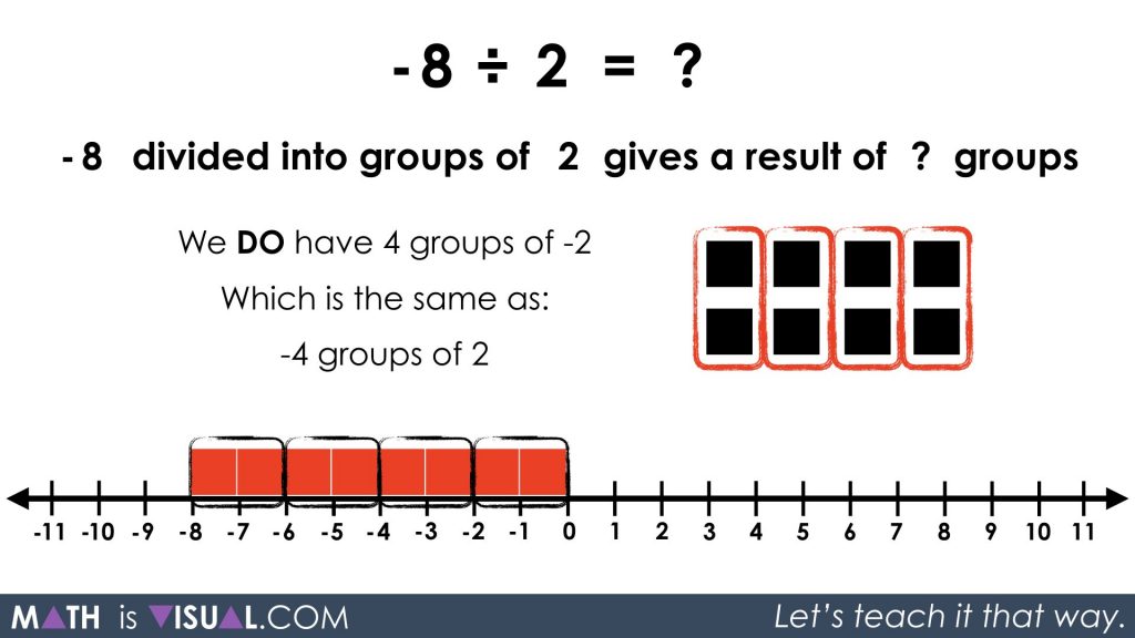 Integer Division - Negative Divided by Positive quotative -8 divided into groups of 2 prompt solution