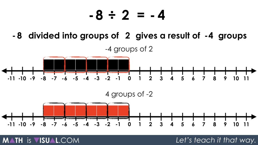 Integer Division - Negative Divided by Positive quotative -8 divided into groups of 2 prompt solution 2