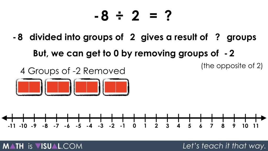 Integer Division - Negative Divided by Positive quotative -8 divided into groups of 2 prompt solution 3