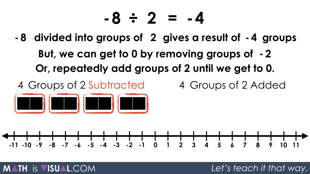 Integer Division - Negative Divided by Positive quotative -8 divided into groups of 2 prompt solution 6