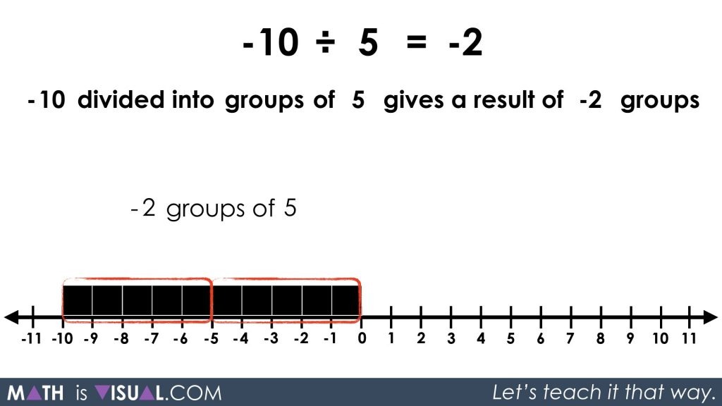 Integer Division - Negative Divided by Positive quotative -10 divided into groups of 5 prompt solution