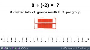 Visualizing Integer Division: Positive Number Divided By Negative Number