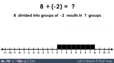 Visualizing Integer Division: Positive Number Divided By Negative Number