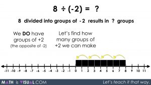 Integer Division - Positive Divided by Negative quotative 8 divided into groups of -2 solution step 1