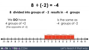 Integer Division - Positive Divided by Negative quotative 8 divided into groups of -2 solution step 2