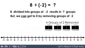 Integer Division - Positive Divided by Negative quotative 8 divided into groups of -2 solution approach 2 step 1