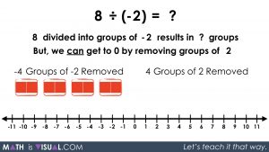 Integer Division - Positive Divided by Negative quotative 8 divided into groups of -2 solution approach 2 step 2