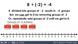 Integer Division - Positive Divided by Negative quotative 8 divided into groups of -2 solution approach 3 step 1