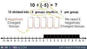 Integer Division - Positive Divided by Negative partitive 10 divided into -5 groups prompt solution step 1