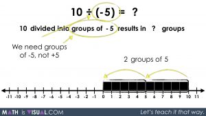 Integer Division - Positive Divided by Negative quotative 10 divided into groups of -5 prompt solution step 1