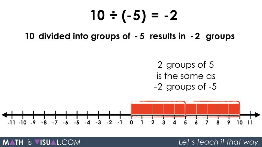 Integer Division - Positive Divided by Negative quotative 10 divided into groups of -5 prompt solution step 2