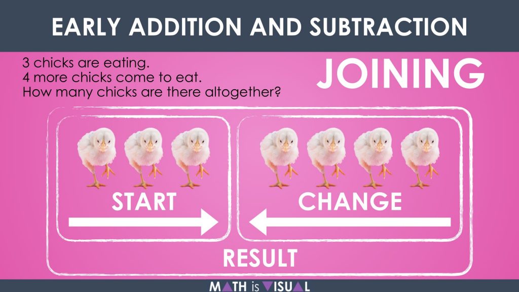 Early Addition and Subtraction Question Structures Question 1 Joining Addition Structure Representation