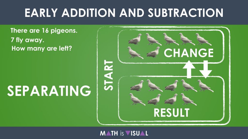 Early Addition and Subtraction Question Structures Separating Subtraction Structure Representation