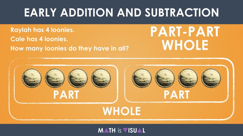 Early Addition and Subtraction Question Structures Question 3 Part Part Whole Addition Structure Representation
