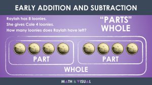 Early Addition and Subtraction Question Structures Question 3 Part Part Whole Subtraction Representation