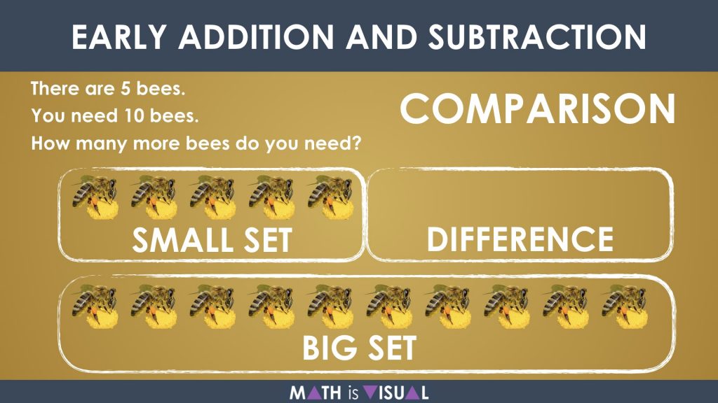 Early Addition and Subtraction Question Structures Question 4 Comparison Subtraction Structure Representation