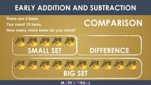 Early Addition and Subtraction Question Structures Question 4 Comparison Subtraction Structure Representation