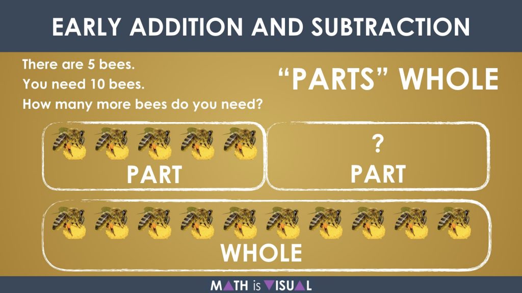 Early Addition and Subtraction Question Structures Question 4 Part Part Whole Subtraction Structure Representation