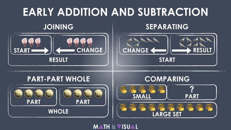 Early Addition and Subtraction Question Structures Summary of Joining Separating Part-Part Whole and Comparing