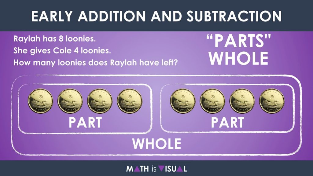 Visualizing Early Addition and Subtraction Question Structures - Math