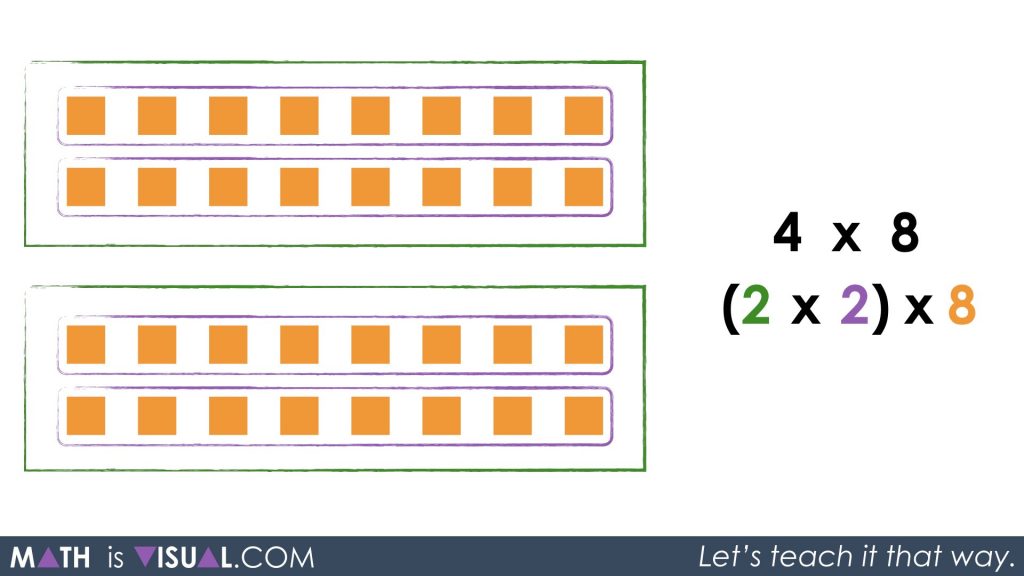 Multiplication Number Talk - Unpacking Doubling and Halving Through Commutative Property Associative Property Identity Property 2 groups of 2 groups of 8