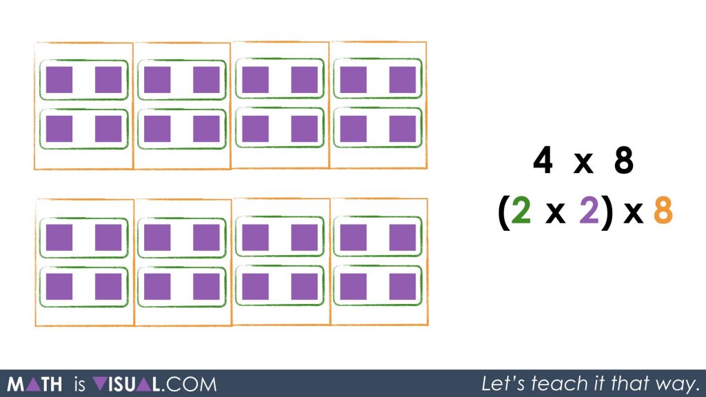 Multiplication Number Talk - Unpacking Doubling and Halving Through Commutative Property Associative Property Identity Property 2 groups of 2 groups 8 times