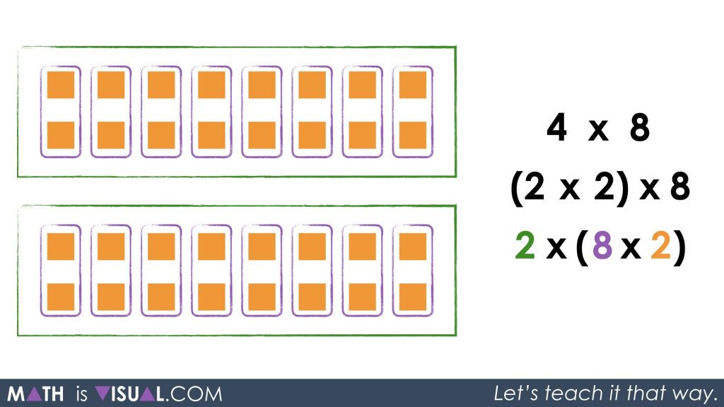 Multiplication Number Talk - Unpacking Doubling and Halving Through Commutative Property Associative Property Identity Property 2 groups of 8 groups of 2