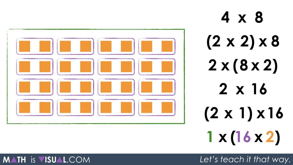 Multiplication Number Talk - Unpacking Doubling and Halving Through Commutative Property Associative Property Identity Property 1 group of 16 groups of 2