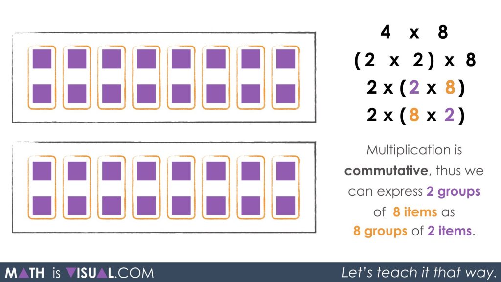 Multiplication Number Talk - Unpacking Doubling and Halving Through Commutative Property Associative Property Identity Property commutative property