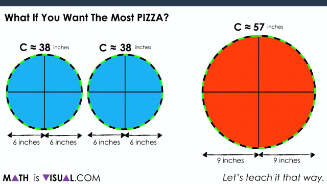 Area of a Circle - Pizza Comparison - Area of a Circle Full ConsolidationGIF