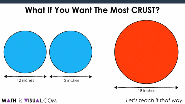 Area of a Circle - Pizza Comparison - Circumference GIF