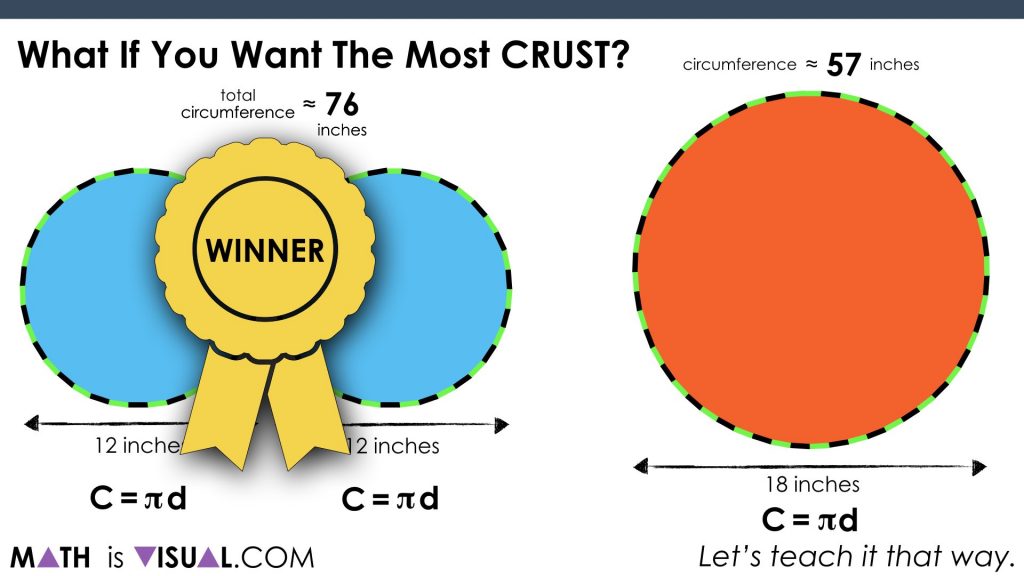 Area of a Circle - Pizza Comparison.046 2 mediums has the most crust