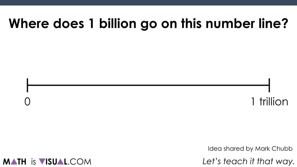 Magnitude Of Number Where Does 1 Billion Go On The Number Line