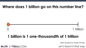 Where does 1 billion go on the number line?.016 act 3 dot