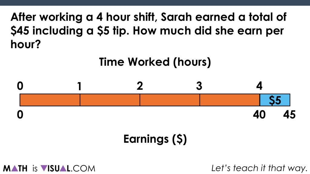 Solving Two-Step Equations - Part 2 - Math Is Visual partition the remaining quantity into 4 groups