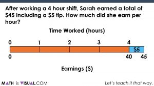 Solving Two-Step Equations - Part 2 - Math Is Visual partition the remaining quantity into 4 groups