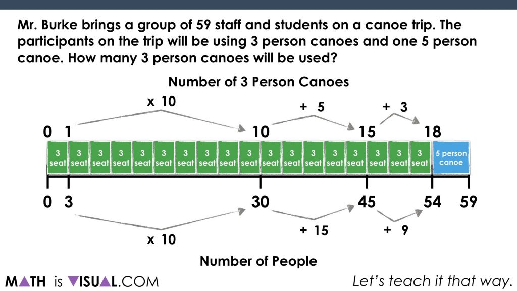 Solving Two-Step Equations - Part 2 - Math Is Visual scale up to find number of 3 seater canoes