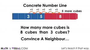 Concrete Number Lines and Subtraction Structures.028 counting on, one to one