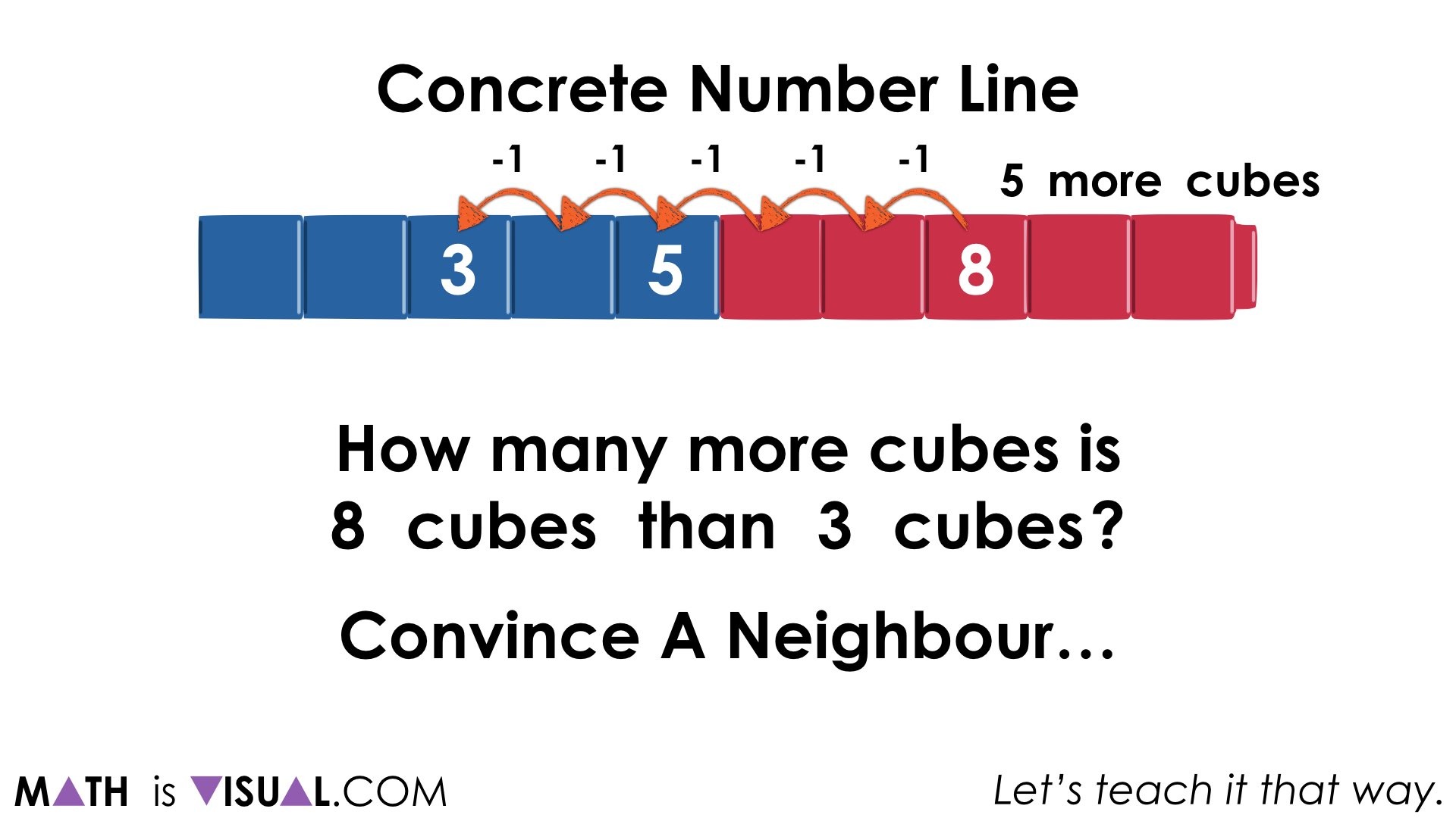 Concrete Number Lines and Subtraction Structures.035 counting back one to one