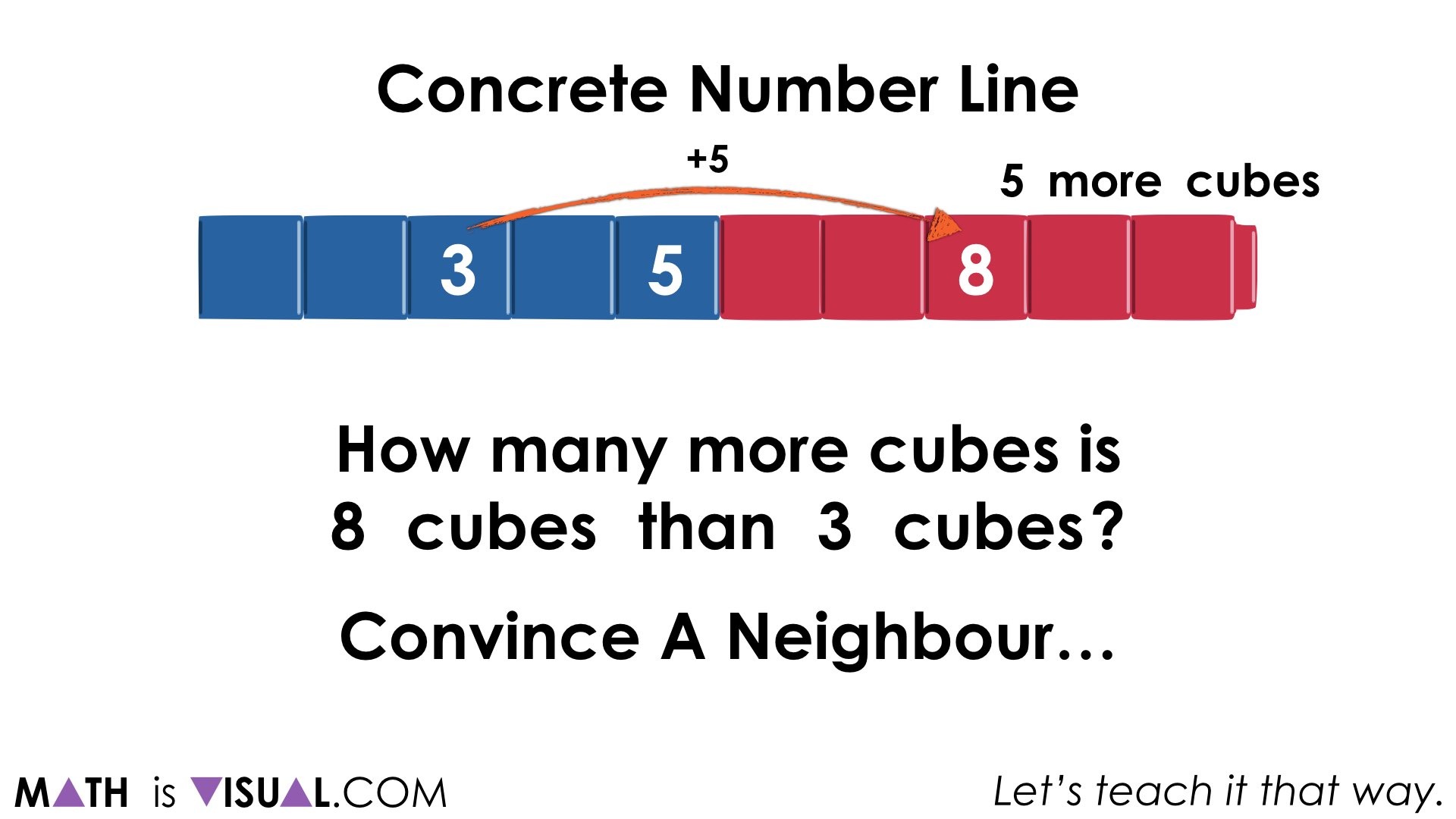 Concrete Number Lines and Subtraction Structures.046 1 jump of 5 up or back