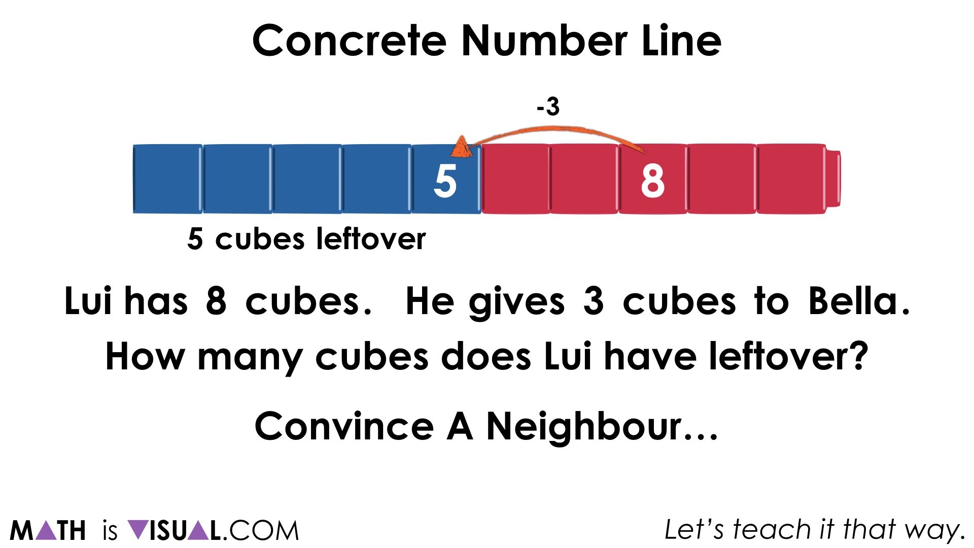 Concrete Number Lines and Subtraction Structures.063 1 jump of 3 back