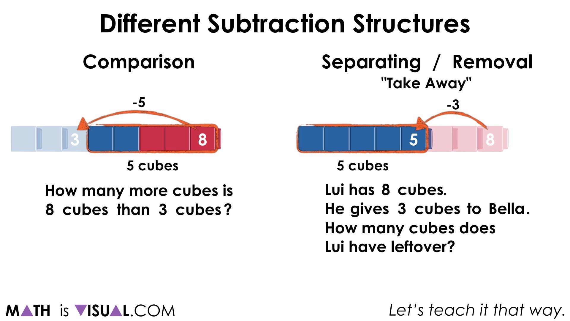 Comparing Comparison Subtraction and Separating Subtraction