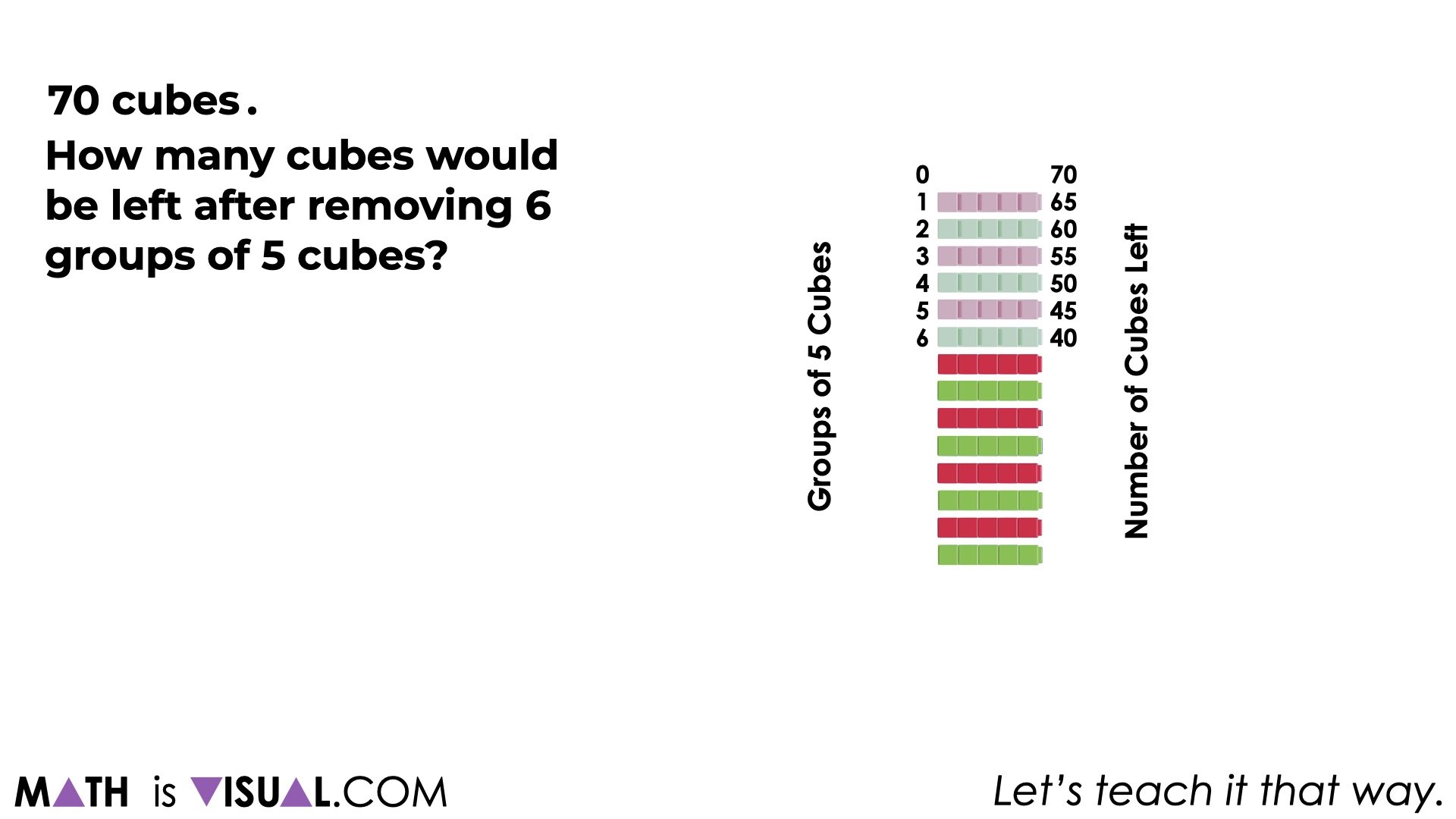 Lucy has 70 beads - Unitizing and repeated subtraction images.062 repeated subtraction using an array